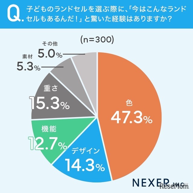 自身が使用していたときのランドセルに比べて、どの進化がもっともすごいと感じているか