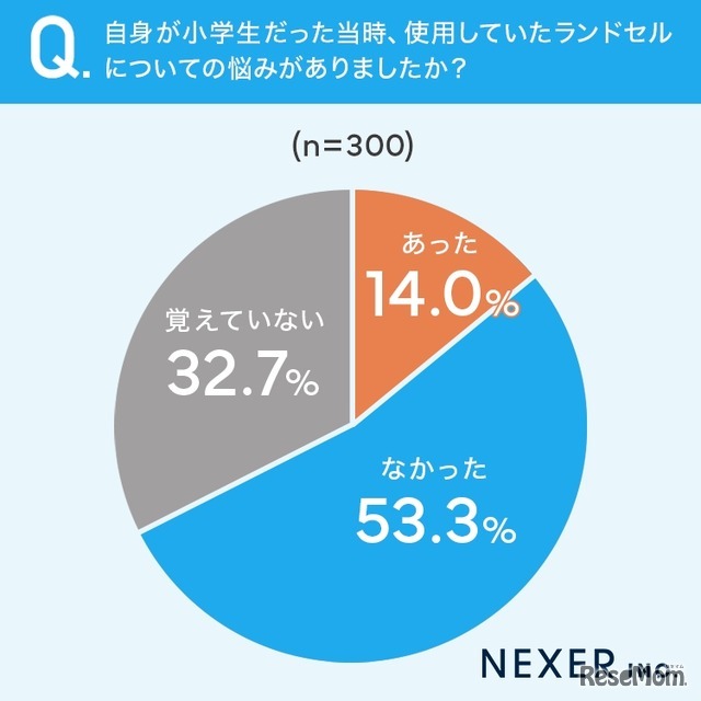 自身が小学生だった当時、使用していたランドセルについての悩みはあったか