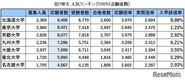 旧7帝大人気ランキング2025「志願者数」