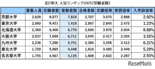 旧7帝大人気ランキング2025「受験者数」