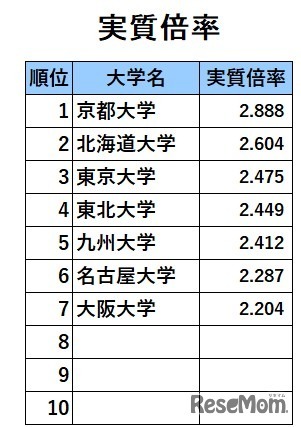 旧7帝大人気ランキング2025「実質倍率」