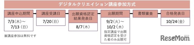 「デジタルクリエイション講座参加方式」選考フロー