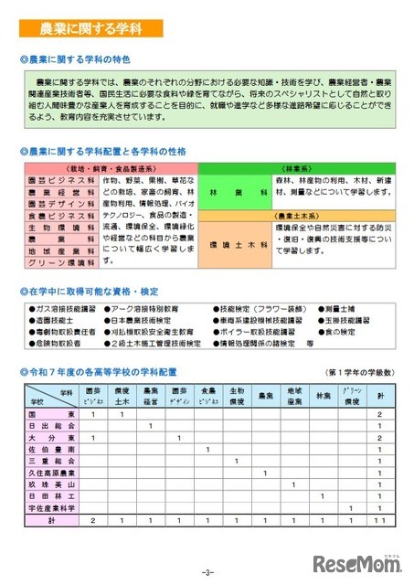 農業に関する学科