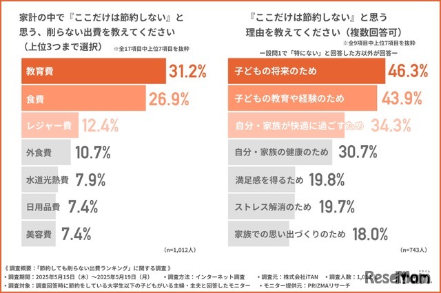 家計の中で節約しない出費と理由