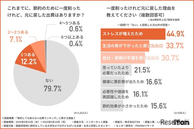 節約のために一度削ったけれど、元に戻した出費と理由