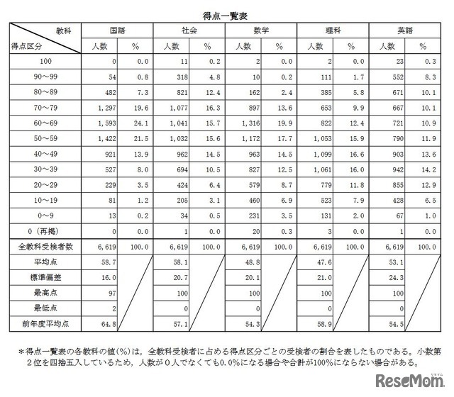 得点一覧表