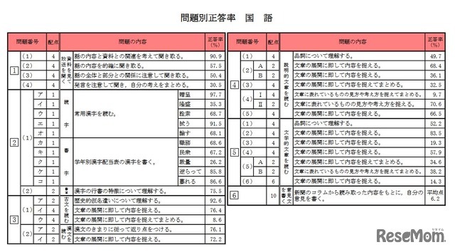 問題別正答率（国語）