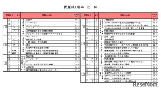 問題別正答率（社会）