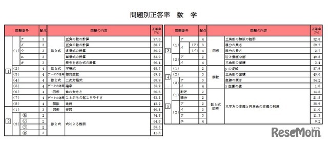 問題別正答率（数学）