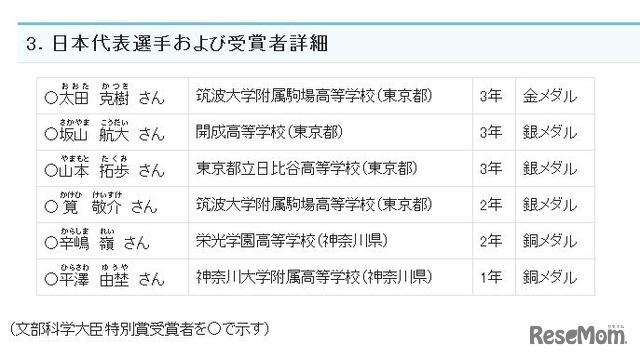 日本代表選手および受賞者詳細