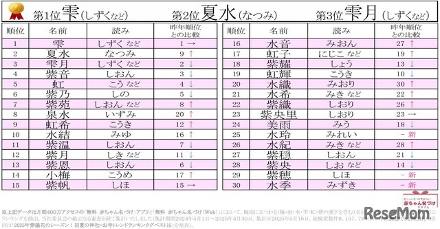2025年梅雨にまつわる名前ランキングベスト30