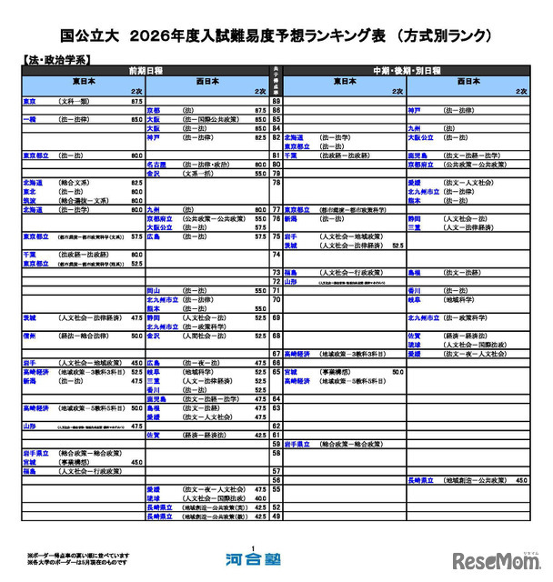国公立（法・政治学系）