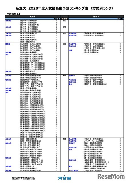 私立（生活科学系）