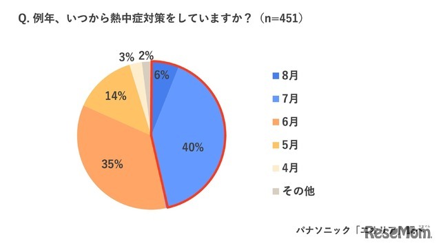 例年、いつから熱中症対策をしているか