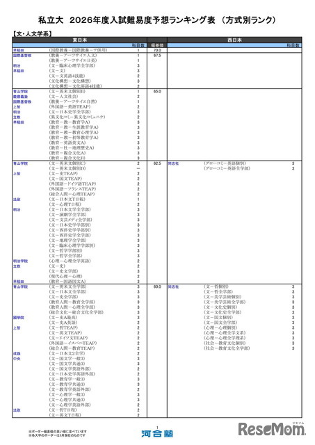 私立大（文・人文学系）