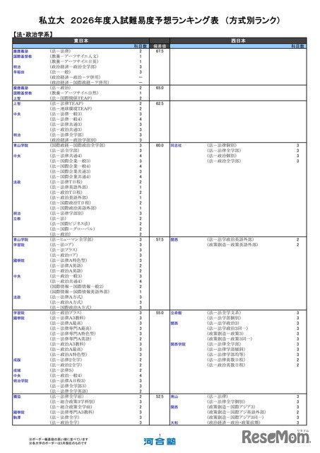 私立大（法・政治学系）