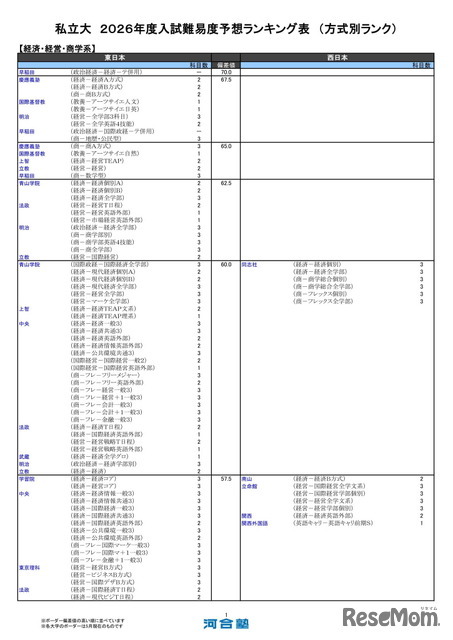 私立大（経済・経営・商学系）