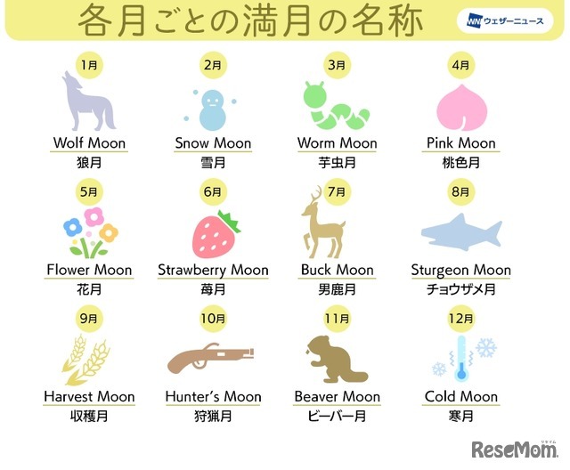 アメリカの農事暦における満月の呼び方