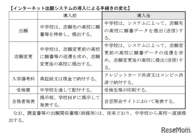 インターネット出願システムの導入による手続きの変化