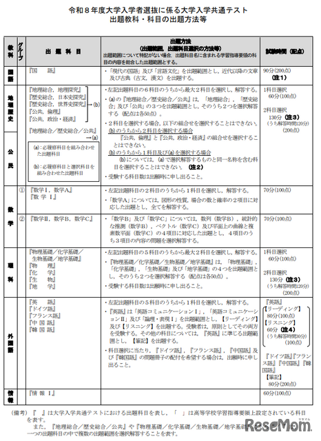 令和８年度大学入学者選抜に係る大学入学共通テスト出題教科・科目の出題方法等