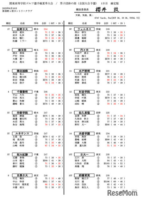 関東高等学校ゴルフ選手権夏季大会／男子団体の部（全国大会予選）1日目