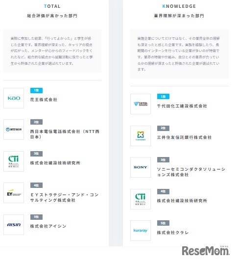 総合評価が高かった部門、業界理解が深まった部門