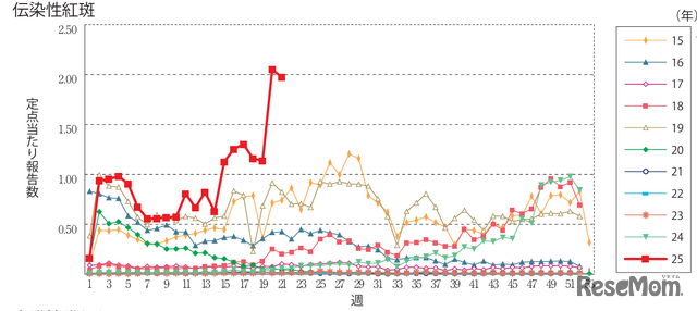 伝染性紅斑（リンゴ病）の感染報告数、過去平均との比較