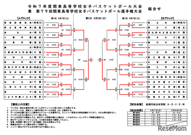 最終結果（令和7年度関東高等学校女子バスケットボール大会兼第79回関東高等学校女子バスケットボール選手権大会）