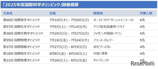 「2025年度国際科学オリンピック」開催概要