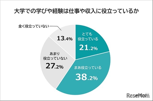 大学での学びや経験が現在の仕事や収入に役立っているか