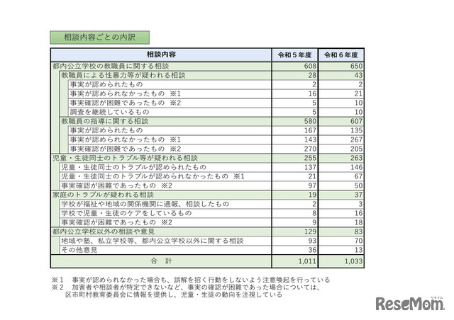 相談内容ごとの内訳