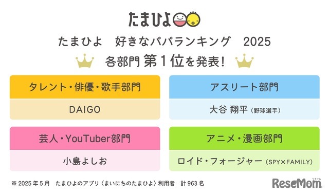 たまひよ「好きなパパランキング2025」
