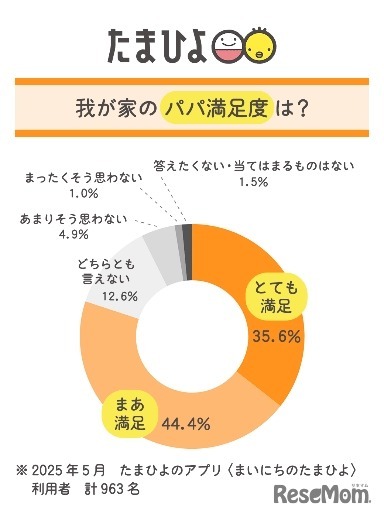我が家のパパ満足度