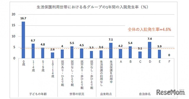 生活保護利用世帯における各グループの1年間の入院発生率