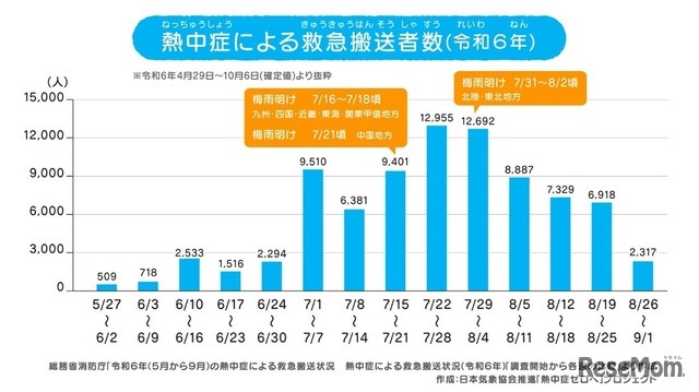 梅雨明け前後での救急搬送者数の変化