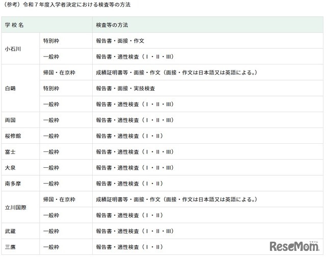 【参考】令和7年度 入学者決定における検査等の方法