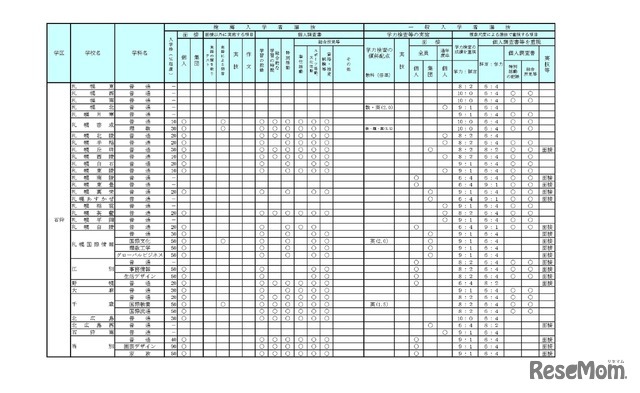 学校裁量についての実施予定一覧表