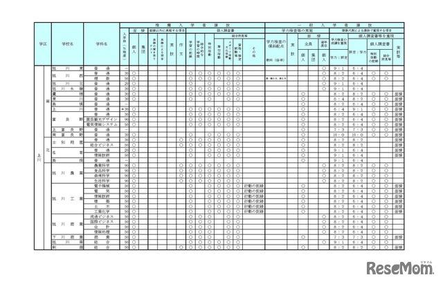 学校裁量についての実施予定一覧表