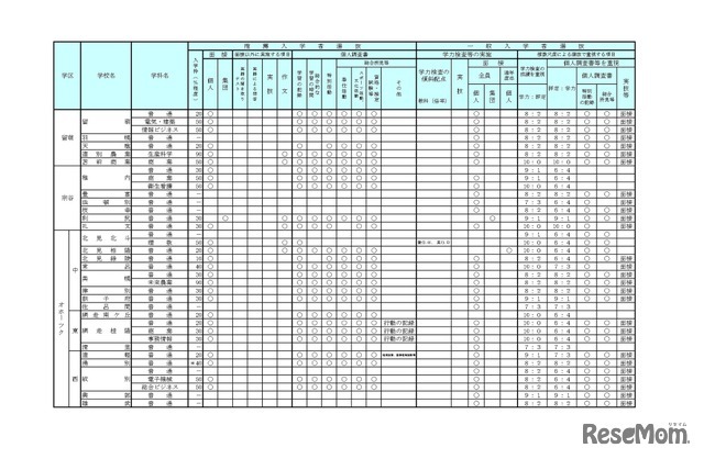 学校裁量についての実施予定一覧表
