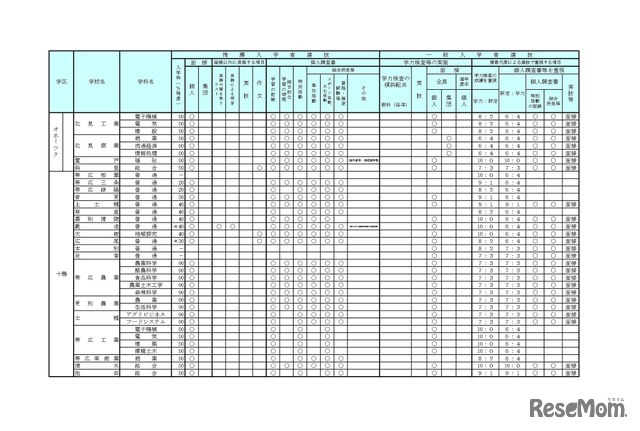 学校裁量についての実施予定一覧表