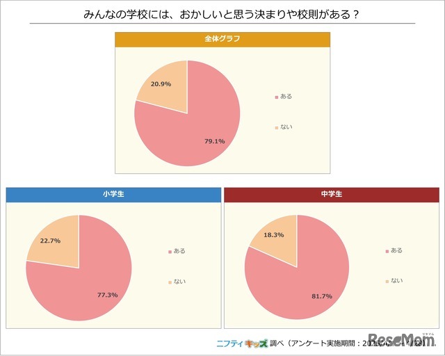 おかしいと思う決まりや校則がある？