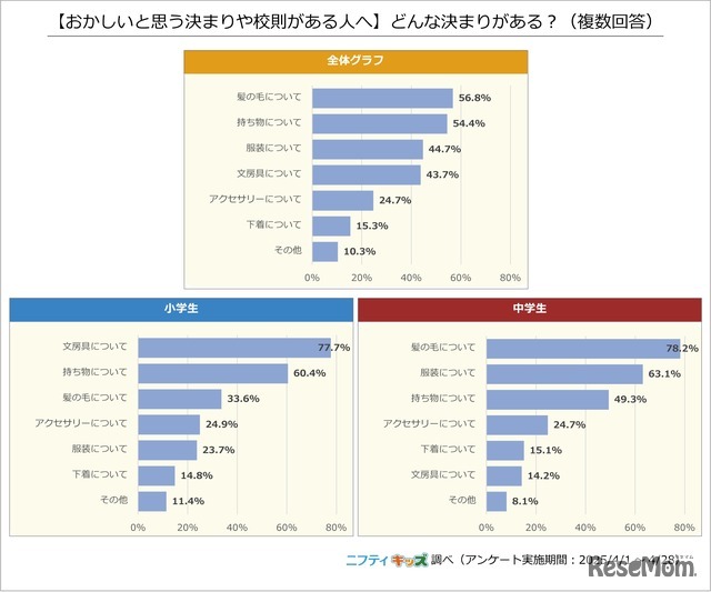 【おかしいと思う決まりや校則がある人へ】どんな決まりがある？