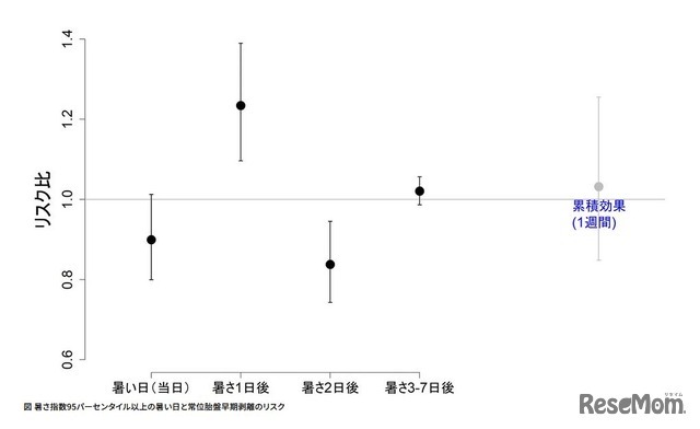 暑さ指数95パーセンタイル以上の暑い日と常位胎盤早期剥離のリスク