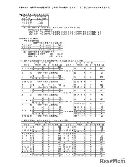 令和8年度　埼玉県公立高等学校第1学年および専攻科第1学年並びに県立中学校第1学年生徒募集人員