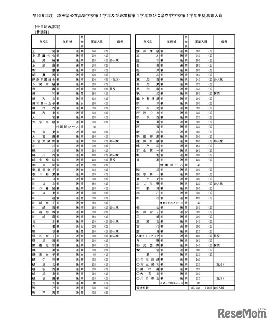 令和8年度　埼玉県公立高等学校第1学年および専攻科第1学年並びに県立中学校第1学年生徒募集人員