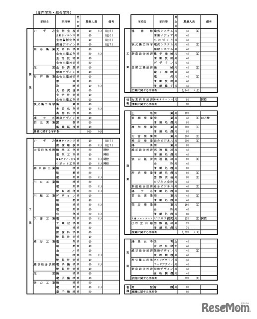 令和8年度　埼玉県公立高等学校第1学年および専攻科第1学年並びに県立中学校第1学年生徒募集人員