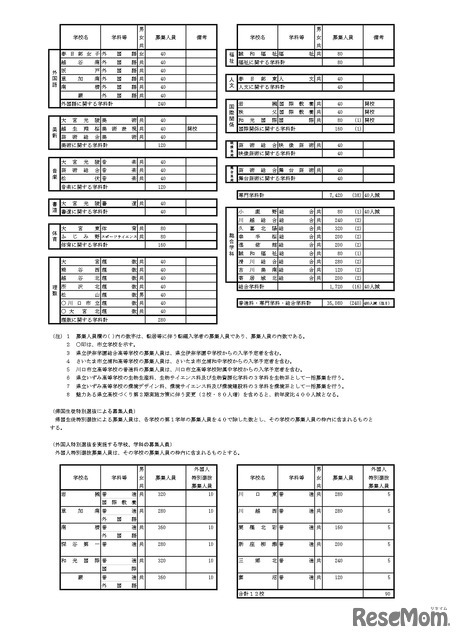 令和8年度　埼玉県公立高等学校第1学年および専攻科第1学年並びに県立中学校第1学年生徒募集人員