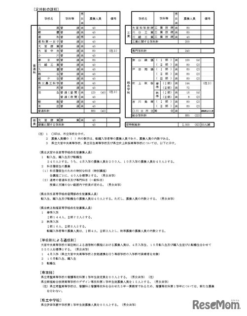 令和8年度　埼玉県公立高等学校第1学年および専攻科第1学年並びに県立中学校第1学年生徒募集人員