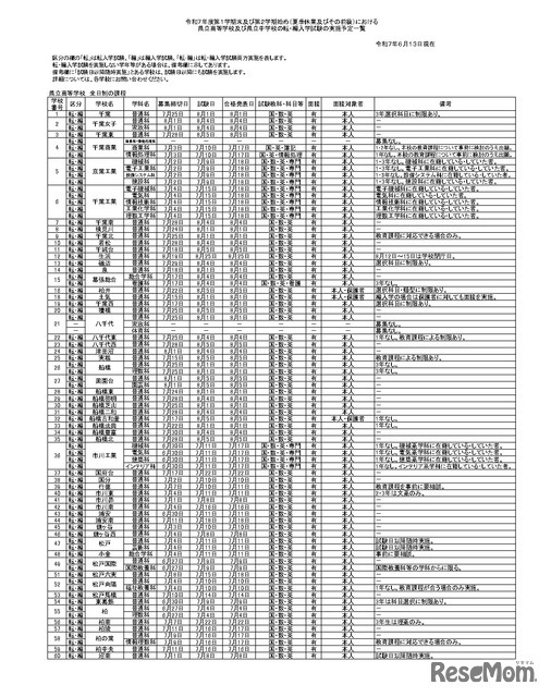 令和7年度第1学期末および第2学期始めにおける県立高等学校および県立中学校の転・編入学試験の実施予定一覧