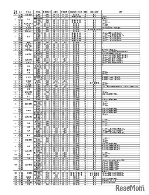 令和7年度第1学期末および第2学期始めにおける県立高等学校および県立中学校の転・編入学試験の実施予定一覧